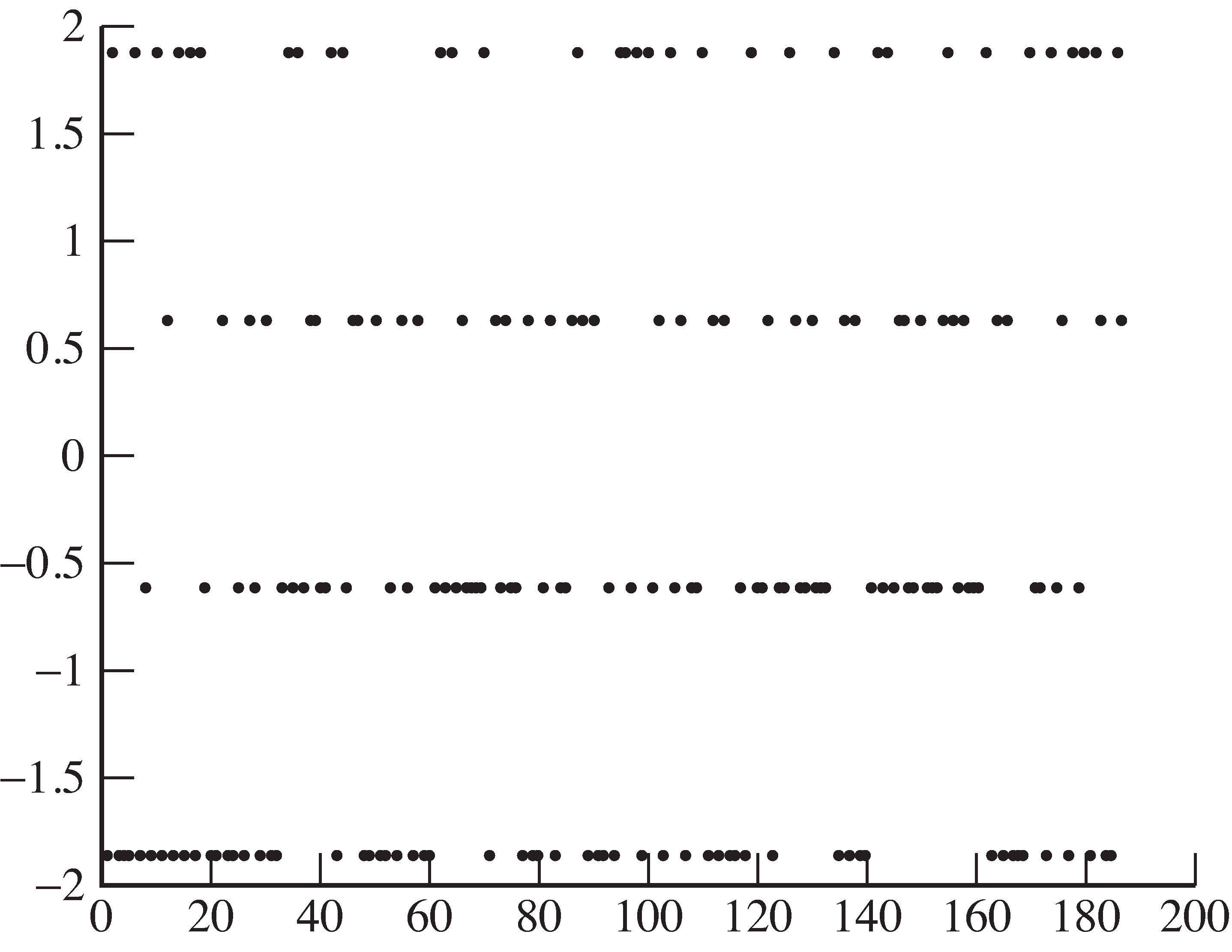 Soft decisions for harsh carrier phase offset are never greater than two. The quantizer finds no ±3's and many symbol errors occur.