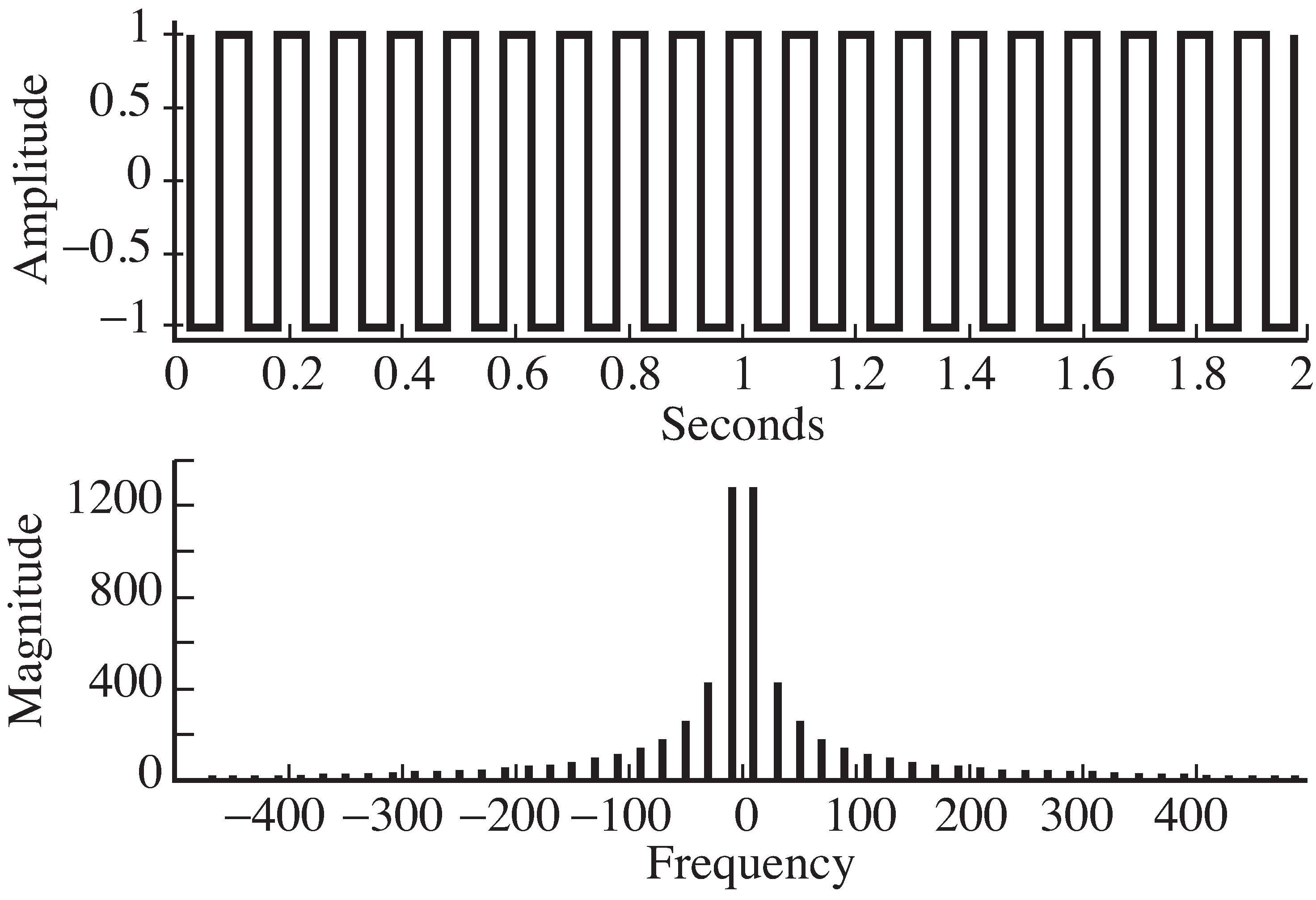 A square wave and its spectrum, as calculated by using plotspec.m