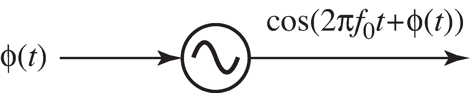 An oscillator creates a sinusoidal oscillation with a specified frequency f and input Φ(t)