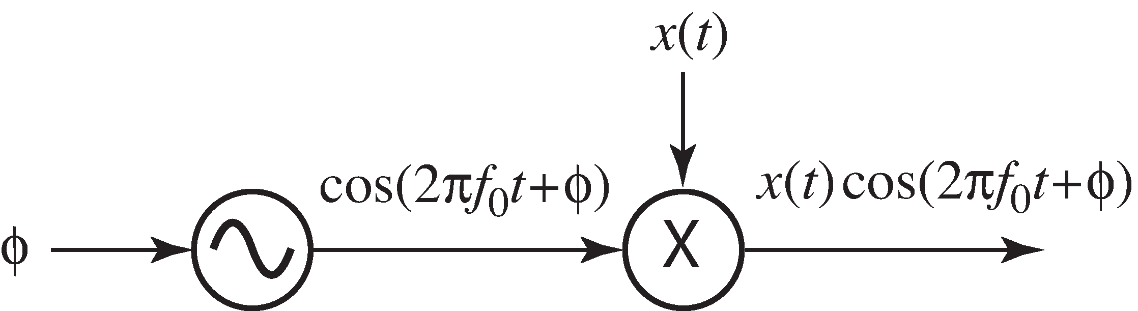 The mixing operation shifts all frequencies of a signal x(t) by an amount defined by the frequency f0 of the modulating sinusoidal wave.