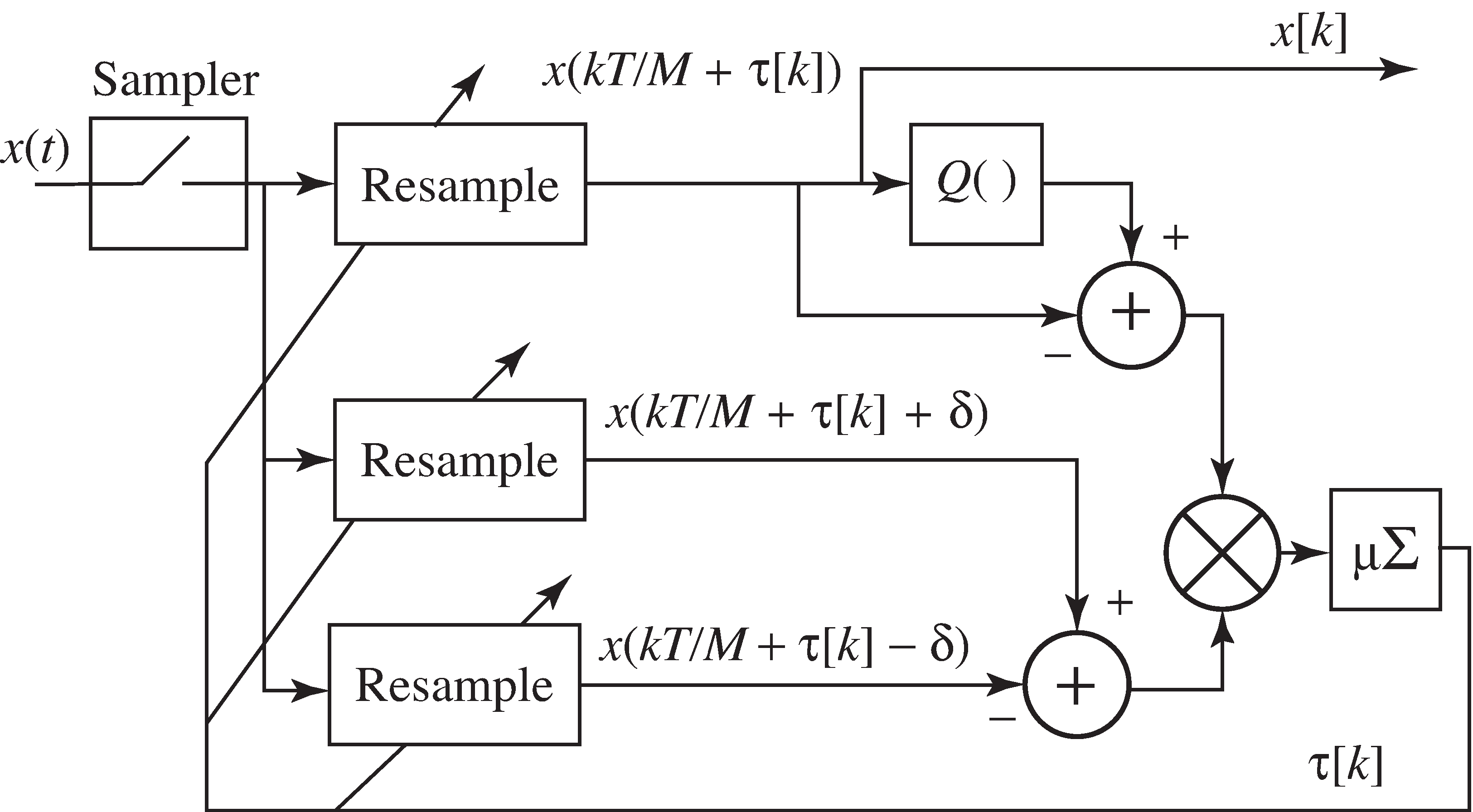 One implementation of the adaptive element Equation 20 uses three digital interpolations (resamplers). After the τ[k] converge, the output x[k] is a sampled version of the input x(t), with the samples taken at times that minimize the cluster variance.