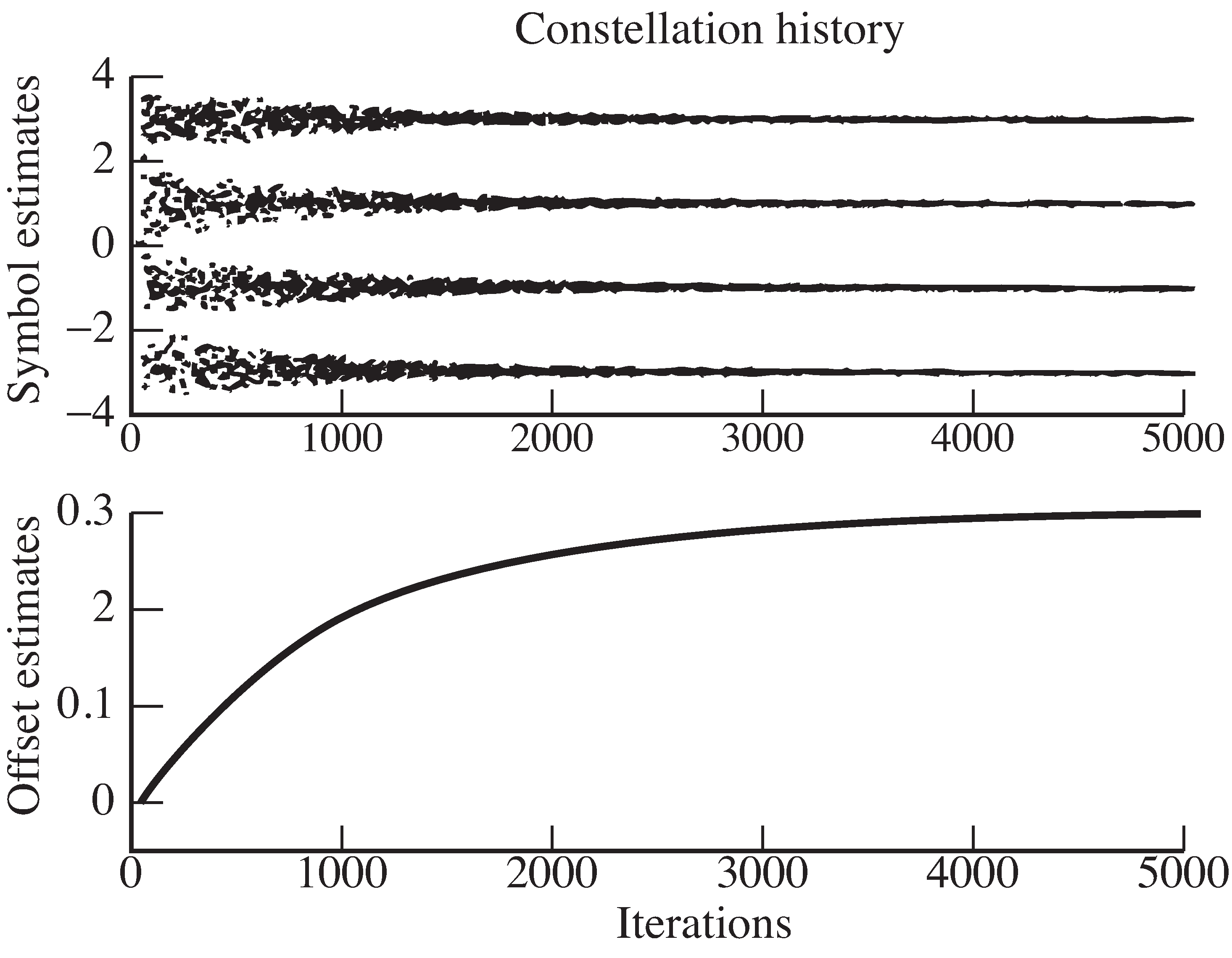 Output of the program clockrecDD.m  shows the symbol estimates in the top plot and the trajectory of the offset estimation in the bottom.