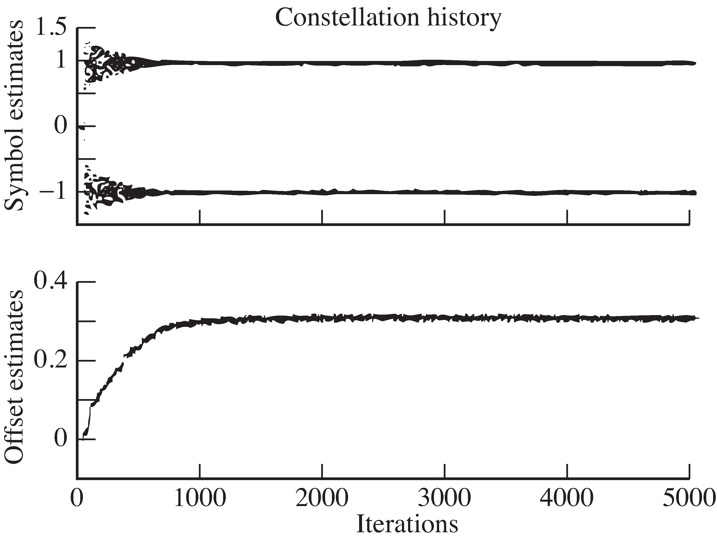 Output of the program clockrecOP.m  shows the estimates of the symbols in the top plot and the trajectory of the offset estimates in the bottom.