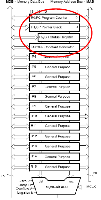 MSP430 Register Diagram