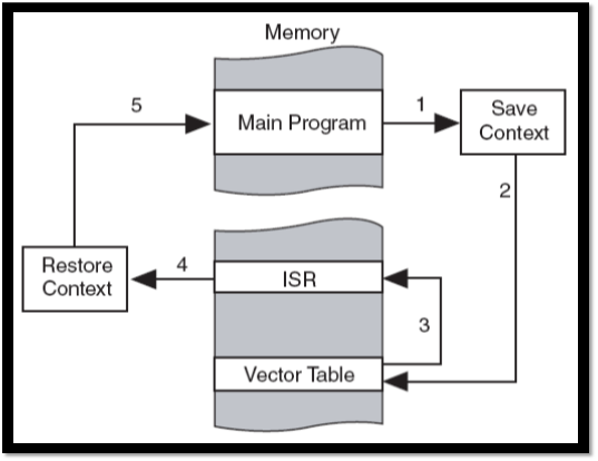 Interrupt calling chart-- showing how the MSP430 saves its state before executing the ISR