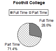 A pie chart showing percentages of part-time and full-time students at De Anza College.