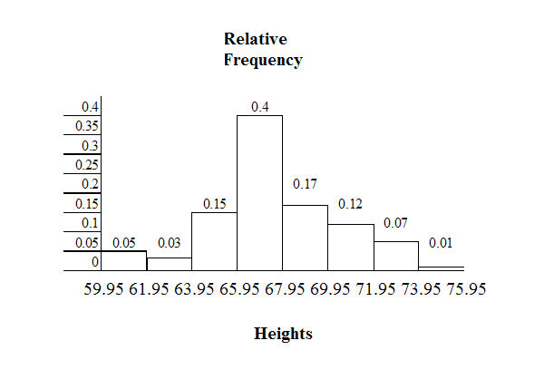 Histogram consists of 8 bars with the y-axis in increments of 0.05 from 0-0.4 and the x-axis in intervals of 2 from 59.95-75.95.