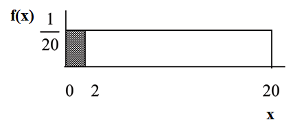 f(X)=1/20 graph displaying a boxed region consisting of a horizontal line extending to the right from point 1/20 on the y-axis, a vertical upward line from point 20 on the x-axis, and the x and y-axes. A shaded region ranging from points 0-2 on the x-axis occurs within this area.