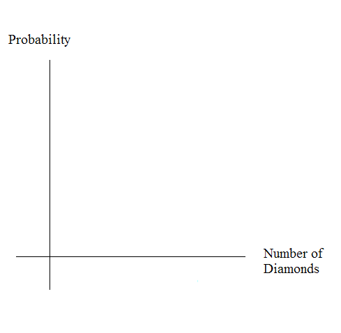 Blank graph with relative frequency on the vertical axis and number of diamonds on the horizontal axis.