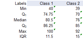 This is the 5 number summary for the exam data for class 1 and class 2  Class 1 - Minimum: 40; 1st Quartile: 74.75; Median: 80.5; 3rd Quartile: 86.25; Maximum: 100; and IQR: 11.5 and Class 2 - Minimum: 39; 1st Quartile: 70; Median: 76; 3rd Quartile: 85; Maximum: 92; and IQR: 15