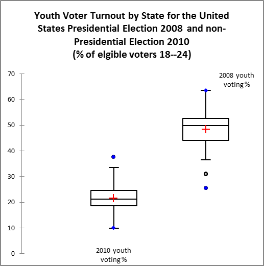 This is a picture of two side-by side box plots based on the 5 number summary given in the table.