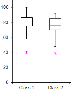 This is a box plot with outliers using the 5 number summary