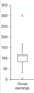 This is a box plot with outliers adhering to the 5-Number summary given above and and outlier at 5 and at 322. 