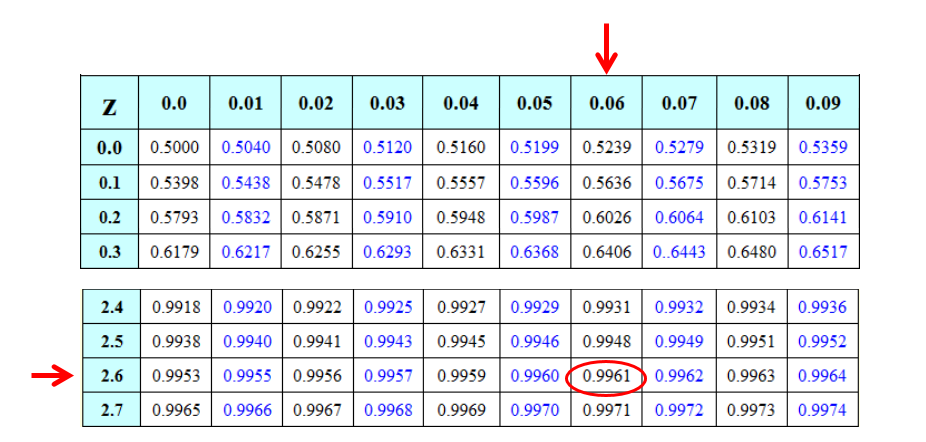 This is a picture of a z-score table indicating the intersection of the z score 1.46 which yeilds a probability of 0.9961 