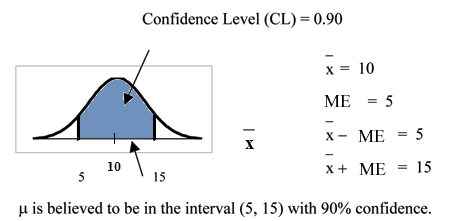 Normal distribution curve with values of 5 and 15 on the x-axis. Vertical upward lines from points 5 and 15 extend to the curve. The confidence interval area between these two points is equal to 0.90.