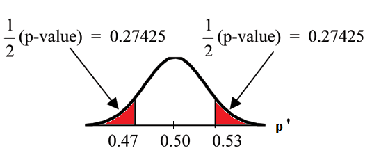 Normal distribution curve of the percent of first time brides who are younger than the groom with values of 0.47, 0.50, and 0.53 on the x-axis. Vertical upward lines extend from 0.47 and 0.53 to the curve. 1/2(p-values) are calculated for the areas on outsides of 0.47 and 0.53.