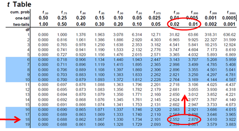 This is a picture of the t-table indicating the point for a two-tail t-test with 18 degrees of freedom and the value between 0.02 and 0.01. At that point the t-value is between 2.552 and 2.878.