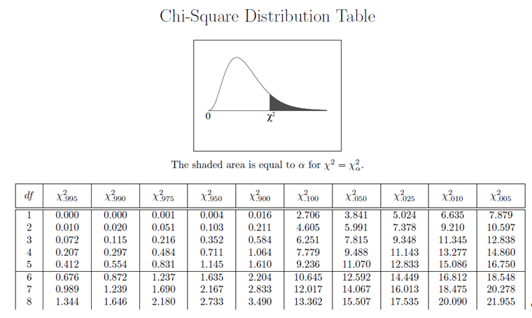 Nonsymmetrical chi-square curve with values of 0 and 12.99 on the x-axis with a picture of a chi-square table.