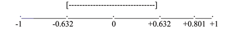 Horizontal number line with values of -1, -0.632, 0, 0.632, 0.801, and 1. A dashed line above values -0.632, 0, and 0.632 indicates not significant values.