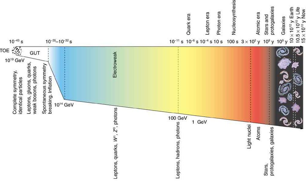 The figure shows a horizontal bar whose left end is white and right end is black. Between these ends the bar is rainbow colored with blue at the left and red at the right. On the top of the bar is a time scale that starts at the left at ten to the minus forty three seconds and goes to one point five times ten  to the eleven years, which is the present time. On the bottom of the bar is an energy scale that starts at the left at ten to the nineteenth G E V and goes to below one G E V. The left end of the bar is labeled T O E and complete symmetry, identical particles. Progressing to the right, the next section of the bar, from ten to the minus forty three seconds to ten to the minus thirty five seconds, is labeled G U T and leptons, gluons, quarks, weak bosons, photons. The next section of the bar, out to ten to the minus thirty two seconds (or ten to the fourteenth G E V) is labeled spontaneous symmetry breaking, inflation. During this stage, the bar widens significantly. The next section goes to ten to the minus eleven seconds (or one hundred G E V) and is labeled electroweak and leptons, quarks, w plus minus, z zero, photons. The point ten to the minus eleven seconds is labeled leptons, hadrons, photons. The next section goes to three times ten to the fifth years. The point about midway through this stage is labeled one G E V. In this stage are labeled the following eras: at about ten to the minus six seconds is the quark era, at about ten to the minus four seconds is the lepton era, at about ten seconds is the photon era, then at about ten seconds is the nucleosynthesis era. The point three times ten to the fifth years is labeled light nuclei. The next section goes to ten to the eighth years and is labeled atoms. The  point ten to the eighth years is labeled stars and protogalaxies. Next comes galaxies at ten to the ninth years, then Earth comes at ten to the eleventh years, life at one point zero five times ten to the eleventh years, then finally the present time at one point five times ten to the eleventh years.