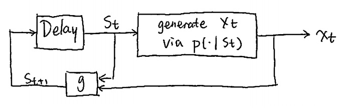 State machine for selecting the state of a unifilar source.