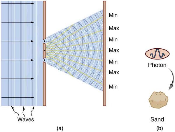 Part a shows interaction of light rays emerging from two slits as semicircles overlapping one another. The direction of light waves is shown using arrows. The interacting waves spread out and end on a screen where points of maximum and minimum are marked. In part b, a photon is depicted as an ellipse enclosing a wave and a sand particle is shown enlarged. An arrow is drawn between the two from the photon to the sand particle.