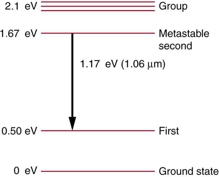 The figure shows different energy levels of neodymium atoms in glass. The ground state is at zero electron volts, first state is at zero point five zero electron volts, the metastable second state is at one point sixty seven electron volts, and the group state levels above metastable second are at two point one electron volts. The photons release one point seventeen electron volts at wavelength of one point zero six micro meters while coming from the metastable second state to first state.