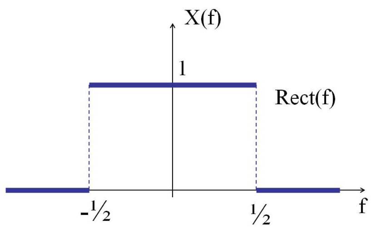 The power spectrum of sinc is Rect(f).