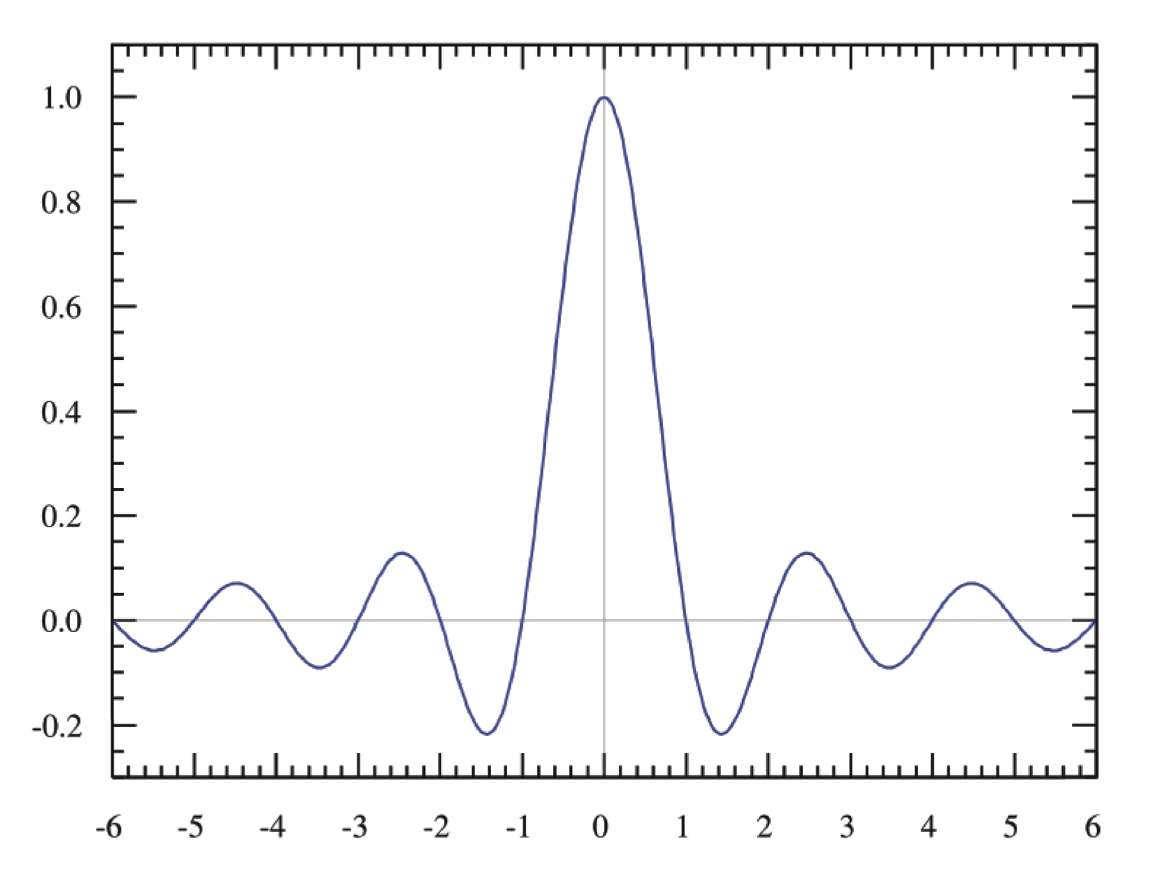 >An important example of a band-limited signal: the sinc-function.   