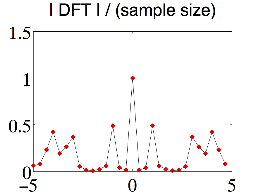 I DFT I/(sample size)