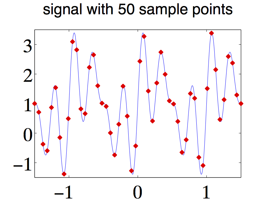 signal with 50 sample points