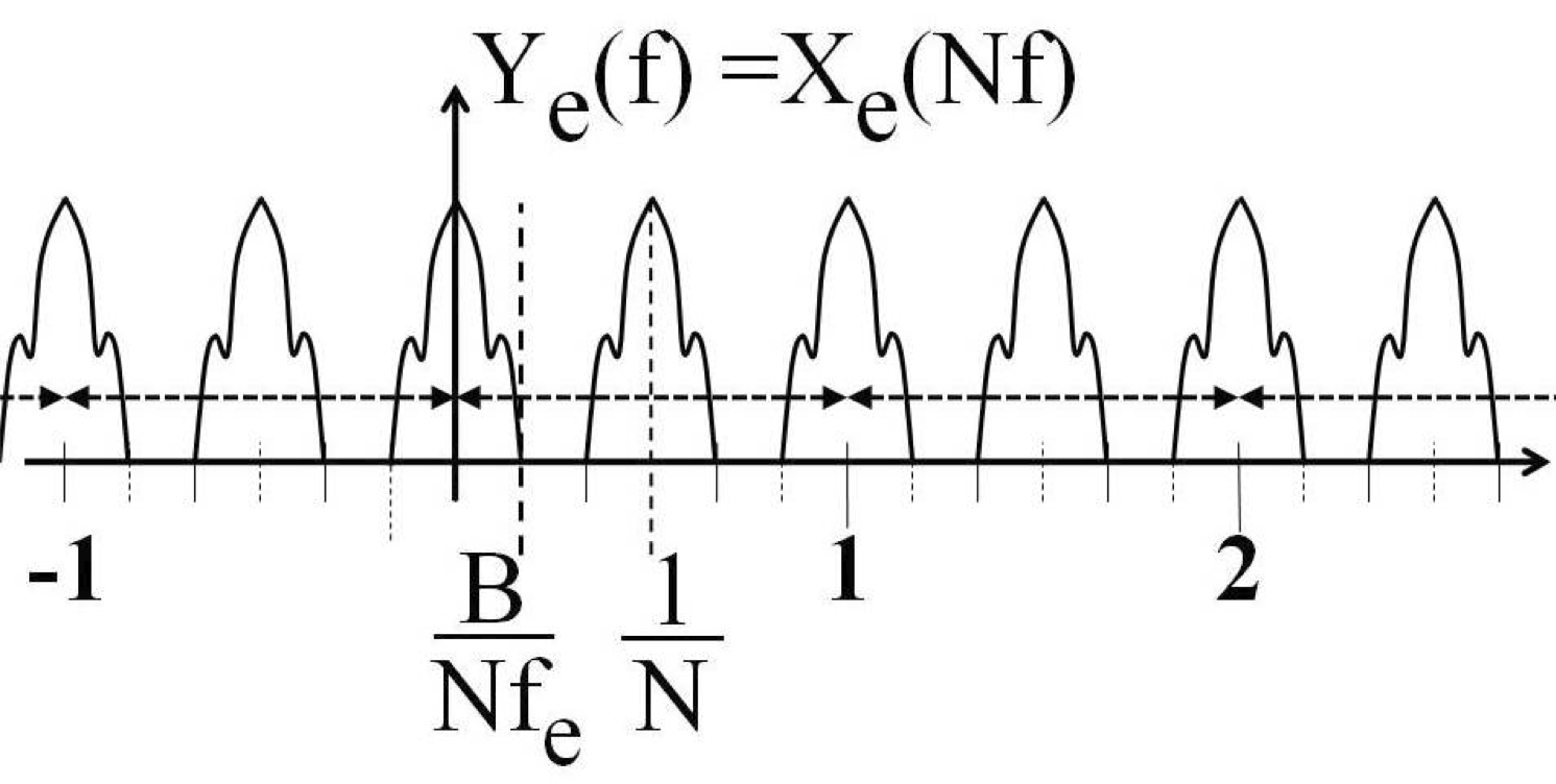 Y sub e F = X sub e NF