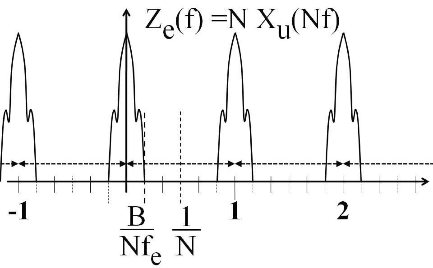 z sub e F = N X sub U NF