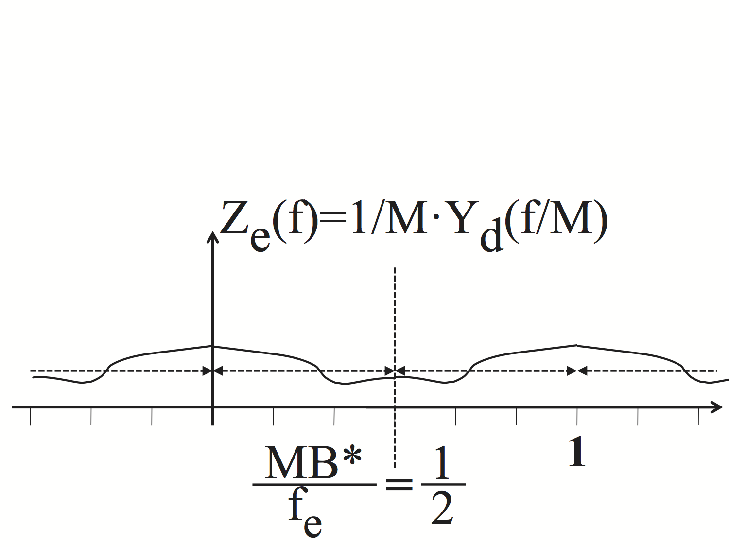 z sub e F = 1 over M times Y sub d f over m