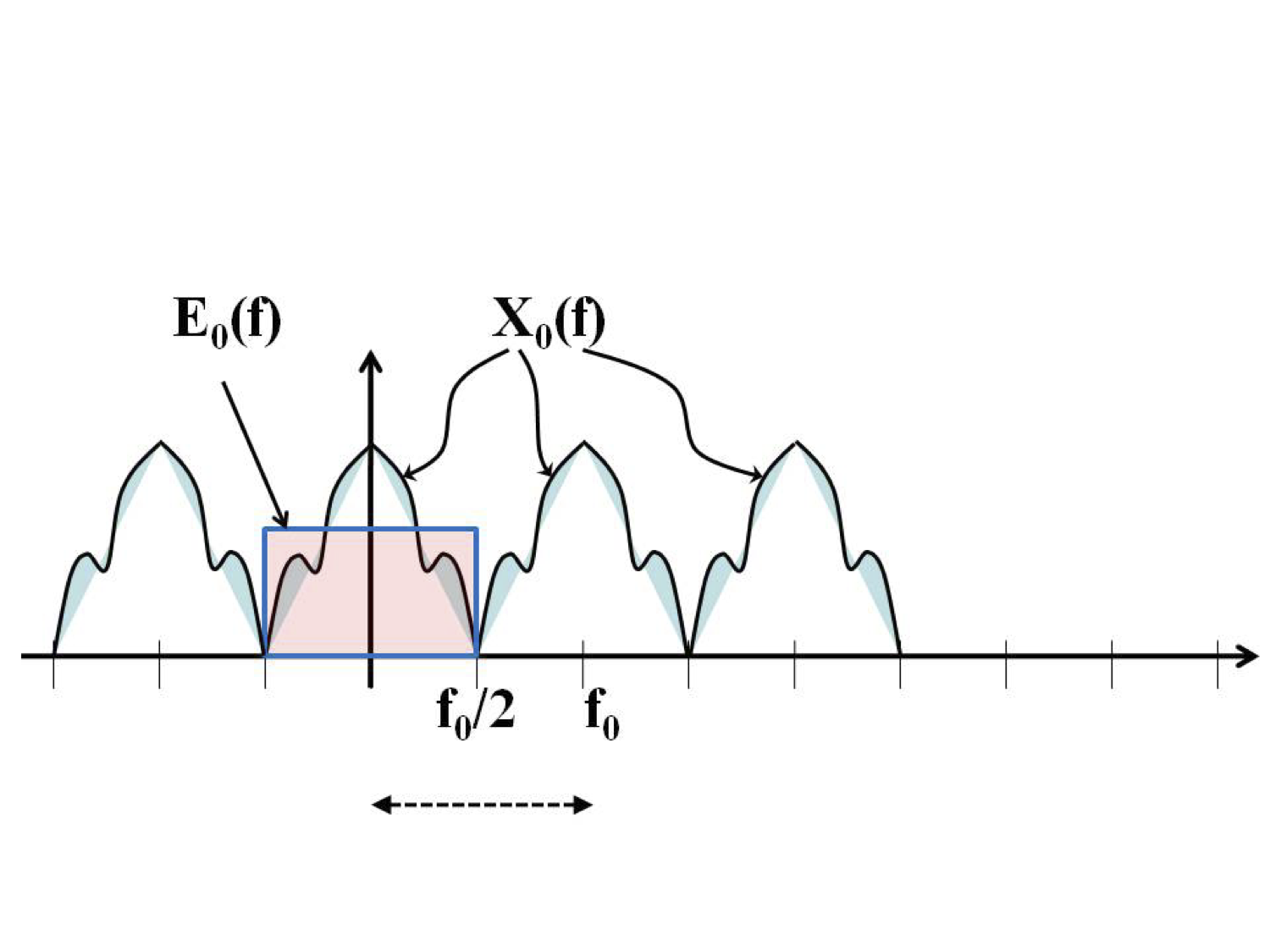 Usual quantization noise.