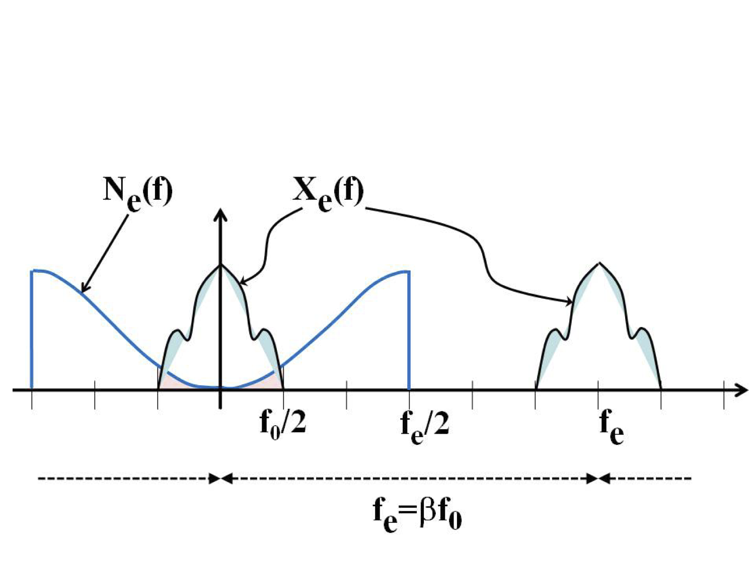 Noise Shaping moves the noise away from the smaller frequencies.