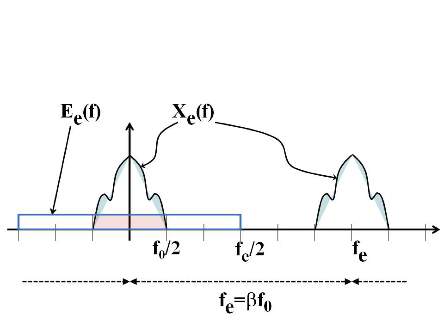 When Oversampling, only the part in the band