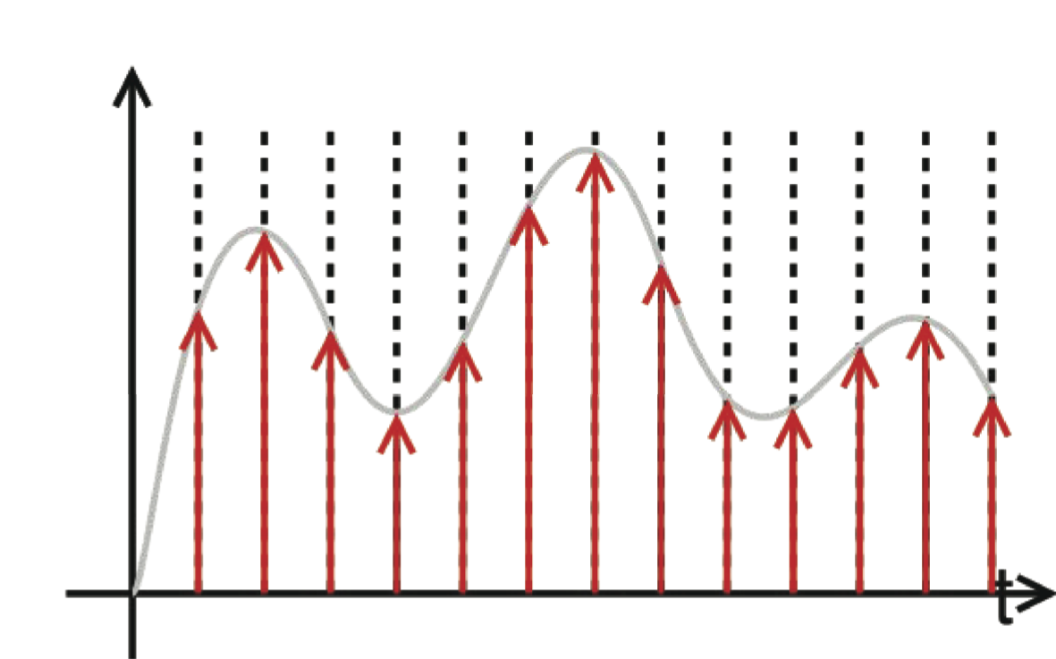 The Dirac Comb modulated by a signal.