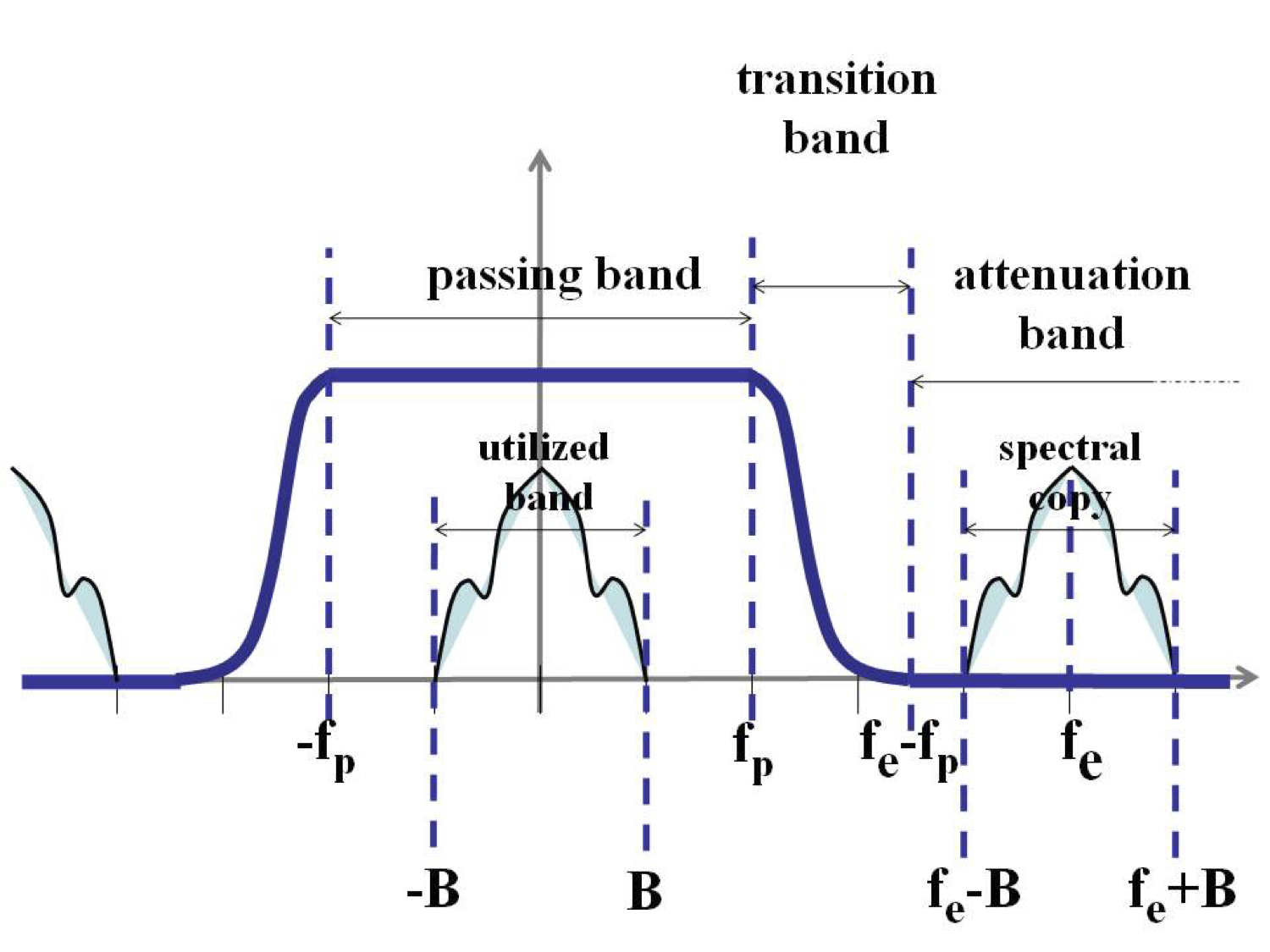 The spectrum of the sampled signal