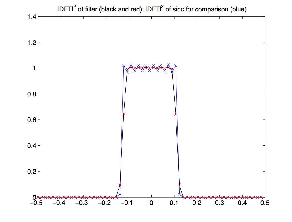 idfti squared of filter, idfti squared of since for comparison