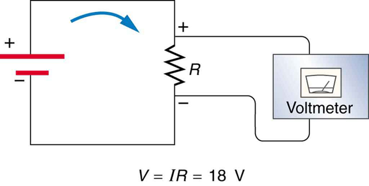 The figure shows a simple electric circuit. A battery is connected to a resistor with resistance R, and a voltmeter is connected across the resistor. The direction of current is shown to emerge from the positive terminal of the battery of voltage V, pass through the resistor, and enter the negative terminal of the battery, in a clockwise direction. The voltage V in the circuit equals I R, which equals 18 volts.