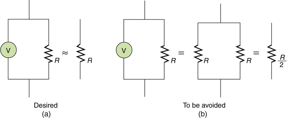 Part a shows a desired case in which the resistance of a voltmeter connected in parallel with a load resistor is essentially equivalent to the resistance of the load resistor along as long as the voltmeter’s resistance is much greater than that of the load resistor. Part b shows the case when the voltmeter’s resistance is approximately the same as that of the load resistor. This case should be avoided because the effective resistance is half that of the load resistor.