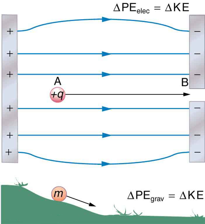 A charge plus q moves from a positive to a negative sheet of charge. The change in the electric potential energy equals the change in kinetic energy. This is similar to the change from gravitational potential energy to kinetic energy when an object of mass m rolls downhill.