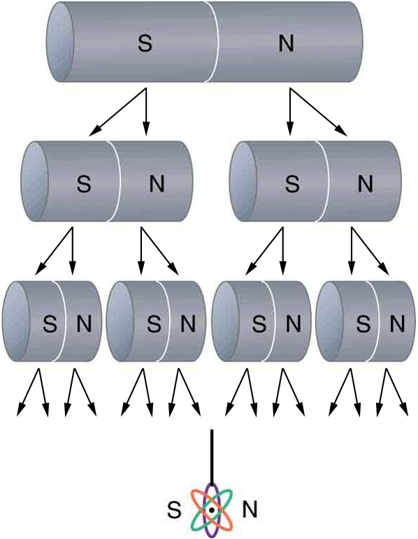 A bar magnet is split in half several times. The original magnet has a south pole and a north pole. Each time the magnet is split, each new half has both a south pole and a north pole.