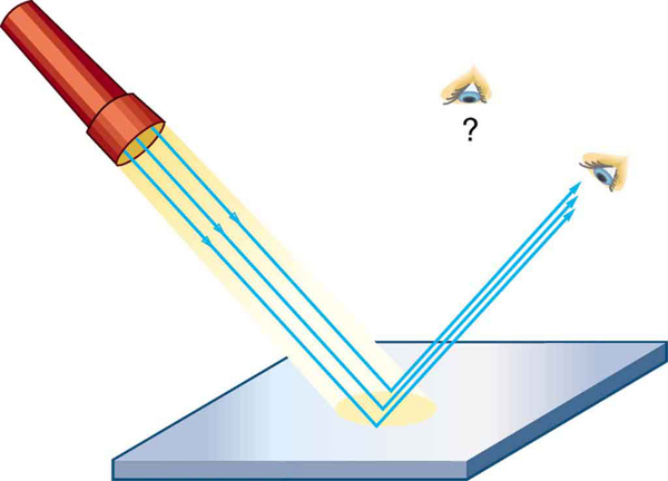 A flashlight casting light on a mirror, which is smooth; the mirror reflects light only in one direction at a particular angle.