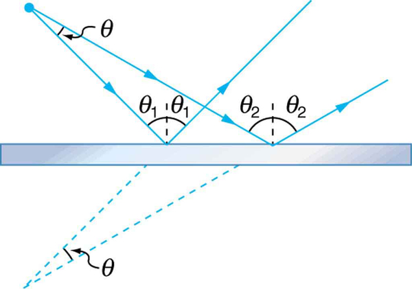 Light rays diverging from a point at an angle theta fall on a mirror at two different places and their reflected rays diverge. When the reflected rays are extended backwards from their points of reflection, they meet at a point behind the mirror, where they diverge from each other at the same angle theta.