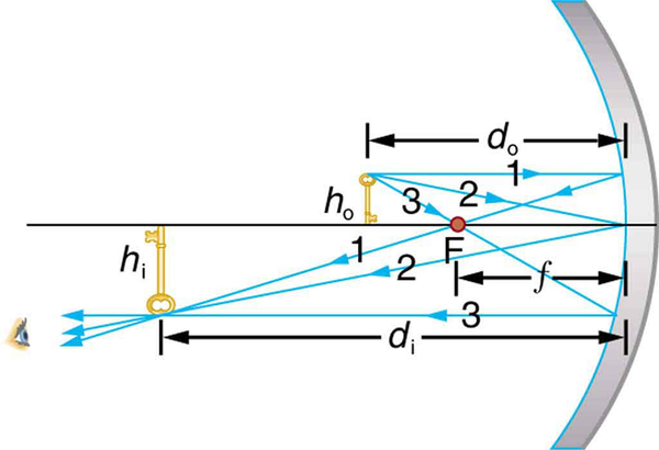 Three incident rays, 1, 2, and 3, falling on a concave mirror. Ray 1 falls parallel, ray 2 falls making an angle with the axis and ray 3 passes through focal point F. These rays after reflection converge at a point below the axis. The image is inverted and enlarged and falls below the axis on the same side as the object. Here, the distance from the center of the mirror to F is the focal distance small f, distances of the object and the image from the mirror are d sub o and d sub I, respectively. The heights of the object and the image are h sub o and h sub I, respectively.