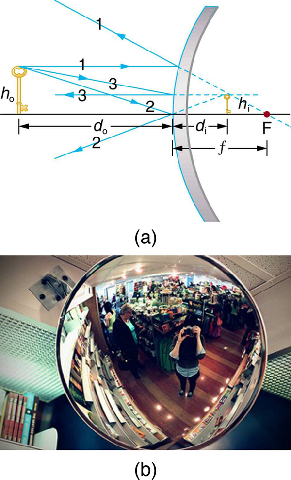 Figure (a) shows three incident rays, 1, 2, and 3, falling on a convex mirror. Ray 1 falls parallel, ray 2 falls making an angle with the axis, and ray 3 falls obliquely. These rays after reflection appear to come from a point above the axis. The image is erect and diminished and falls above the axis behind the mirror. Here, the distance from the center of the mirror to focal point F is the focal length small f behind the mirror; the distances of the object and the image from the mirror are d sub o and d sub I, respectively. The heights of the object and the image are h sub o and h sub I, respectively. Figure (b) shows an image of a apparel and clothing show room as viewed in a convex mirror; the image appears to be small in size.