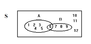 A Venn diagram. An oval representing set A contains the values 1, 2, 3, 4, 5, and 6. An oval representing set B also contains the 6, along with 7, 8, and 9. The values 10, 11, and 12 are present but not contained in either set.