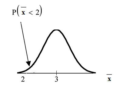 Normal distribution curve for the average with values of 2 and 3 on the x-axis. A vertical upward line extends from point 2 up to the curve. The probability area occurs from the beginning of the curve to point 2.